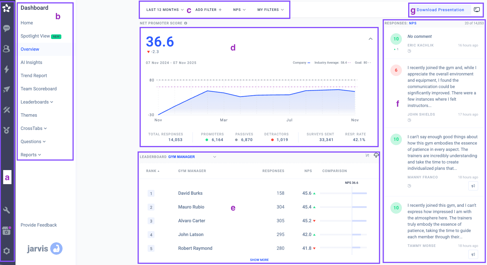 AskNicely NPS dashboard showing score trends, leaderboards, and recent customer responses