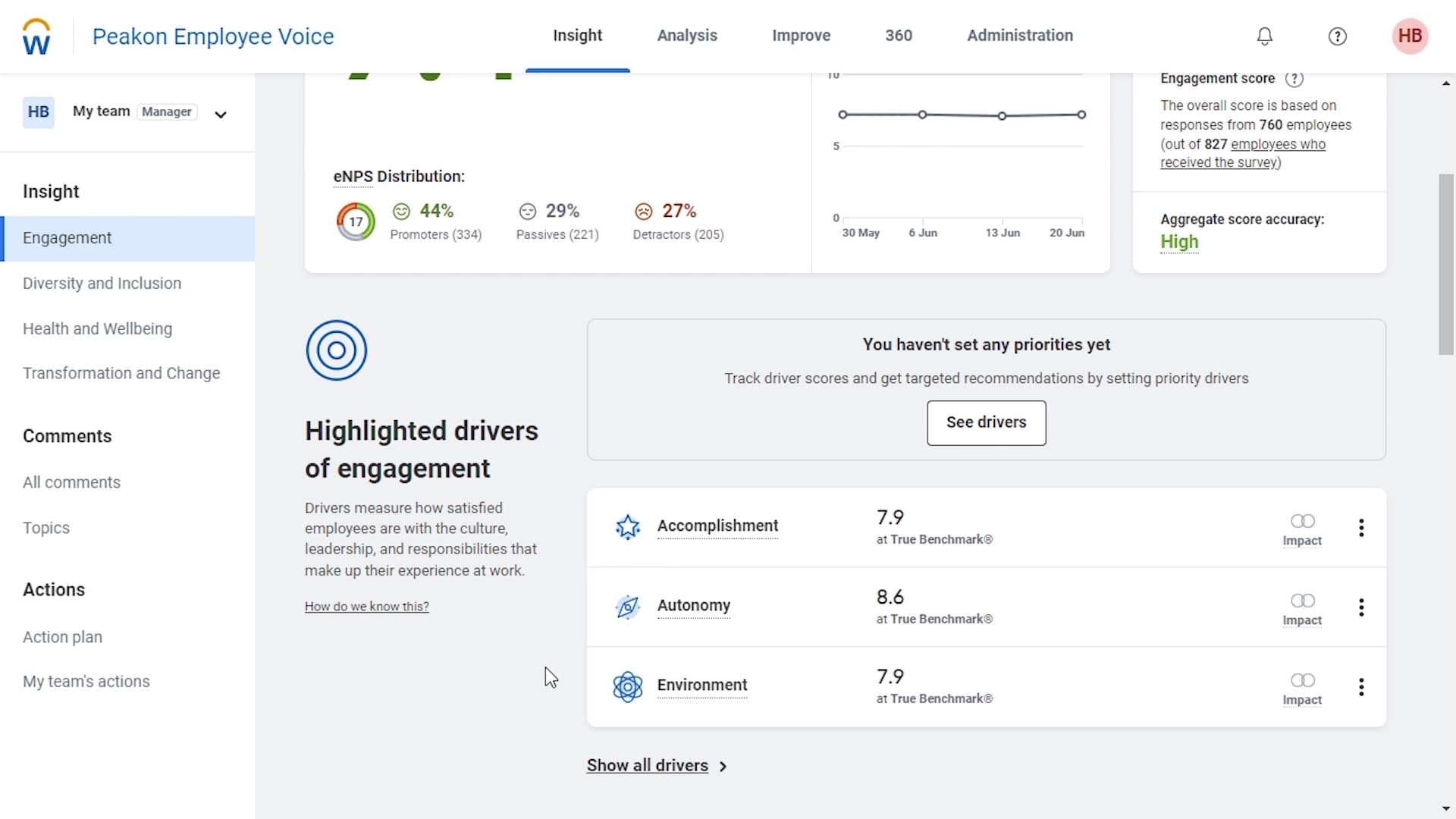 Peakon manager engagement dashboard showing eNPS distribution, score trends, and highlighted drivers