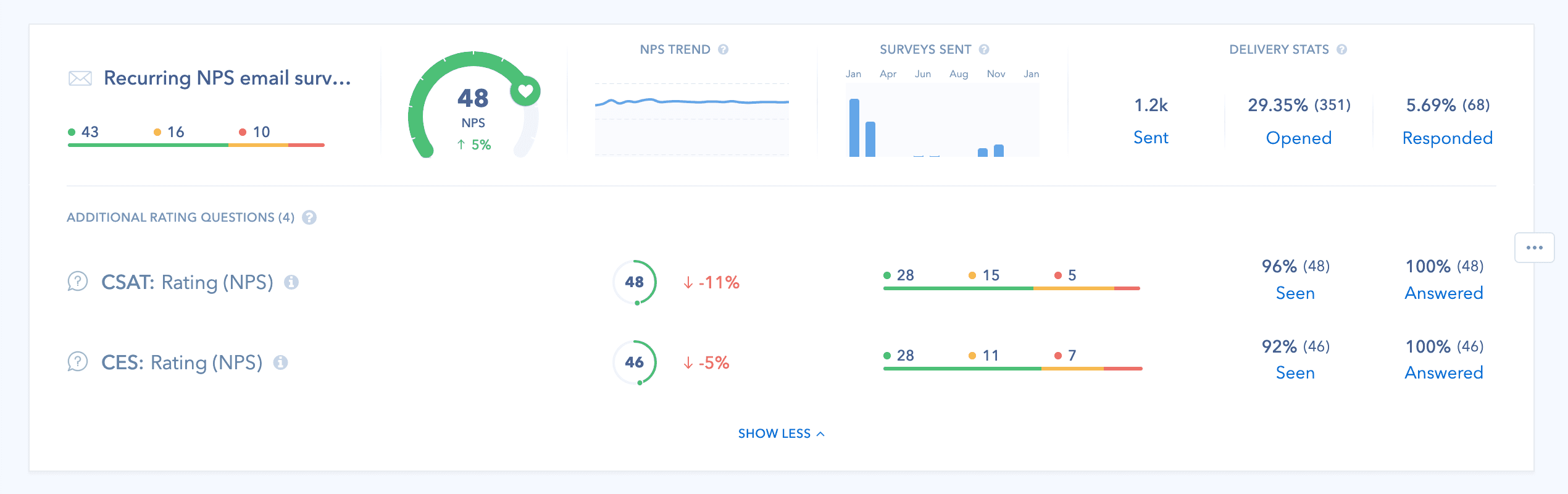 Retently dashboard showing NPS score, feedback trends, and campaign overview